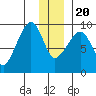 Crater Bay tide chart for Wednesday, December 20, 2023