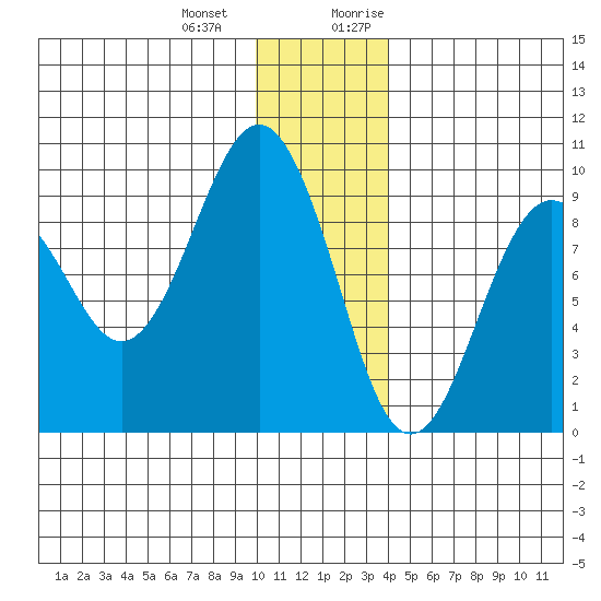 Crater Bay tide chart for Saturday, December 23, 2023