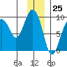Crater Bay tide chart for Monday, December 25, 2023