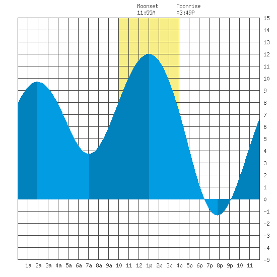 Crater Bay tide chart for Wednesday, December 27, 2023