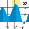 Crater Bay tide chart for Wednesday, December 27, 2023