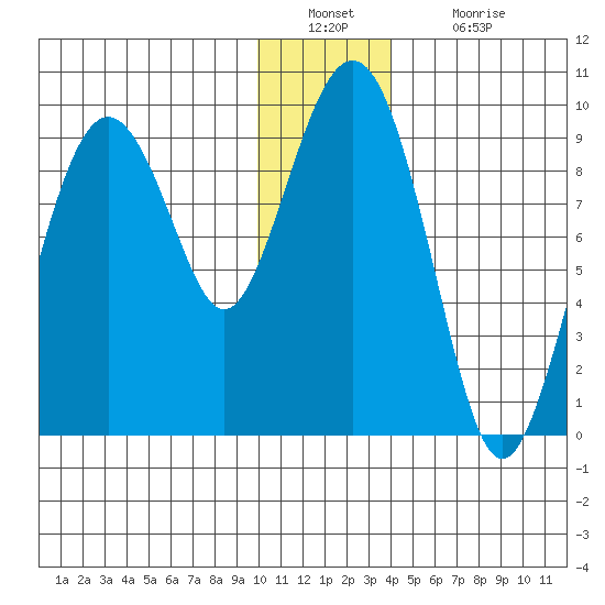 Crater Bay tide chart for Friday, December 29, 2023