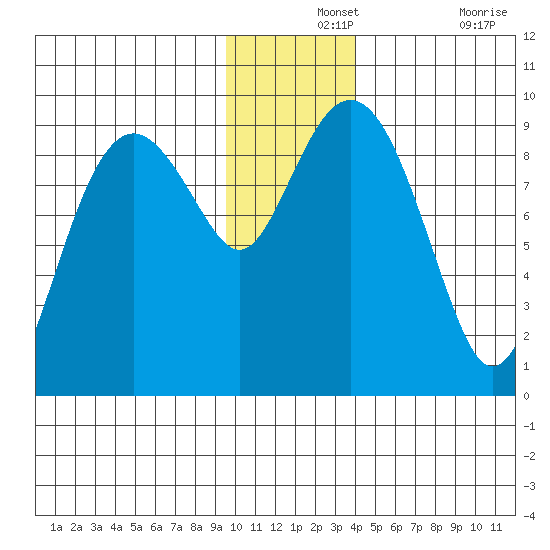 Crater Bay tide chart for Saturday, December 2, 2023