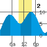 Crater Bay tide chart for Saturday, December 2, 2023