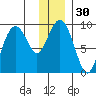 Crater Bay tide chart for Saturday, December 30, 2023