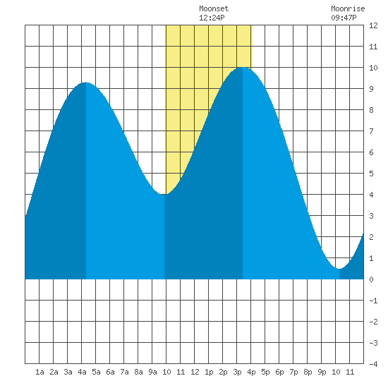 Crater Bay tide chart for Sunday, December 31, 2023