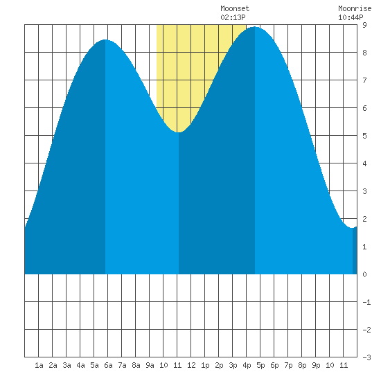 Crater Bay tide chart for Sunday, December 3, 2023