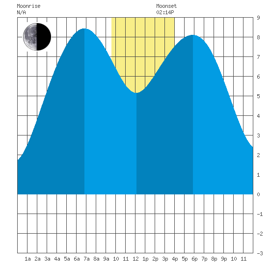 Crater Bay tide chart for Monday, December 4, 2023