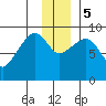 Crater Bay tide chart for Tuesday, December 5, 2023