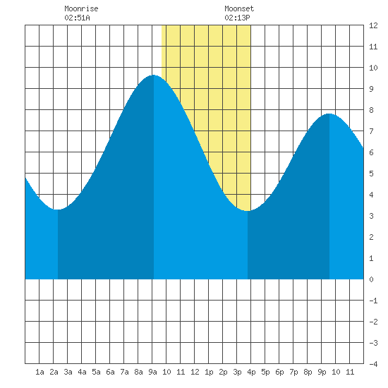 Crater Bay tide chart for Thursday, December 7, 2023