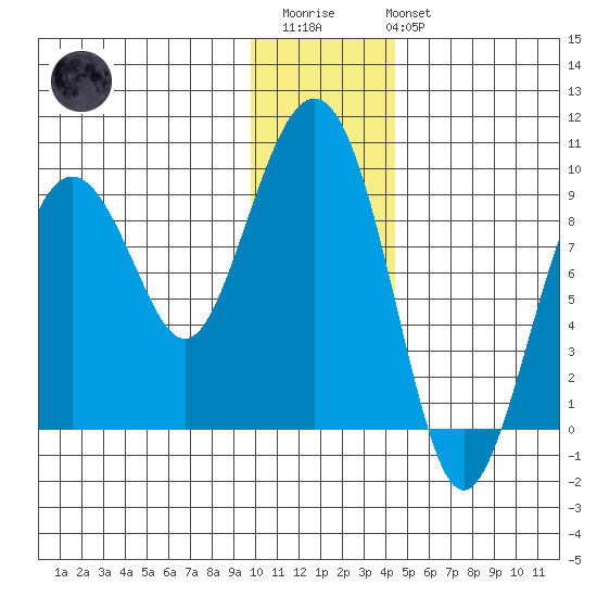 Crater Bay tide chart for Thursday, January 11, 2024