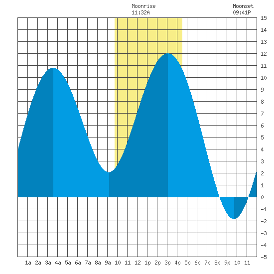 Crater Bay tide chart for Sunday, January 14, 2024