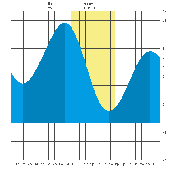 Crater Bay tide chart for Saturday, January 20, 2024