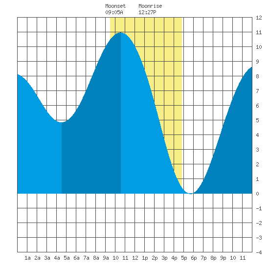 Crater Bay tide chart for Monday, January 22, 2024