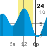 Crater Bay tide chart for Wednesday, January 24, 2024