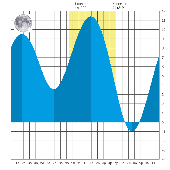 Crater Bay tide chart for Thursday, January 25, 2024