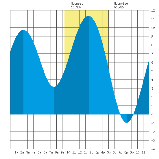 Crater Bay tide chart for Friday, January 26, 2024
