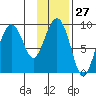 Crater Bay tide chart for Saturday, January 27, 2024