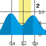 Crater Bay tide chart for Tuesday, January 2, 2024