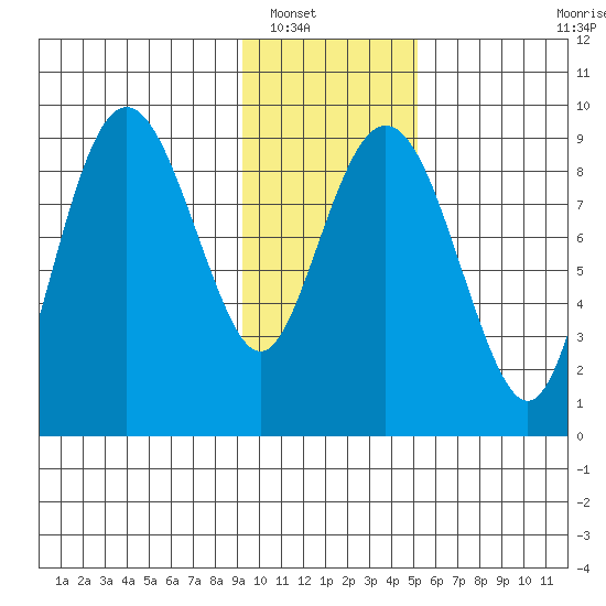 Crater Bay tide chart for Tuesday, January 30, 2024