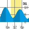 Crater Bay tide chart for Wednesday, January 31, 2024
