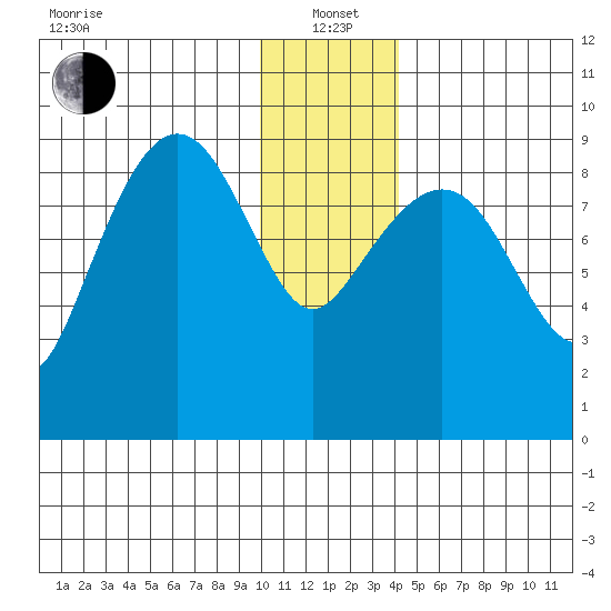 Crater Bay tide chart for Wednesday, January 3, 2024