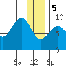 Crater Bay tide chart for Friday, January 5, 2024