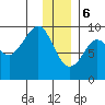 Crater Bay tide chart for Saturday, January 6, 2024