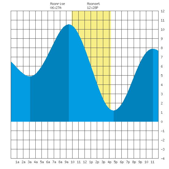 Crater Bay tide chart for Sunday, January 7, 2024