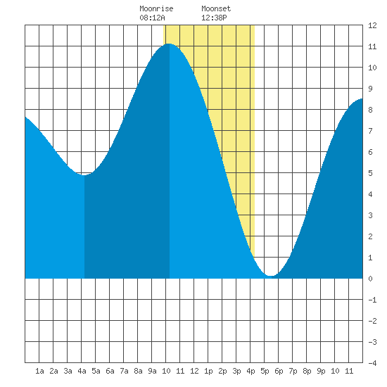 Crater Bay tide chart for Monday, January 8, 2024