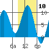 Crater Bay tide chart for Saturday, February 10, 2024
