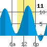 Crater Bay tide chart for Sunday, February 11, 2024
