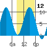 Crater Bay tide chart for Monday, February 12, 2024