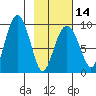 Crater Bay tide chart for Wednesday, February 14, 2024