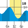 Crater Bay tide chart for Sunday, February 18, 2024