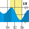 Crater Bay tide chart for Monday, February 19, 2024