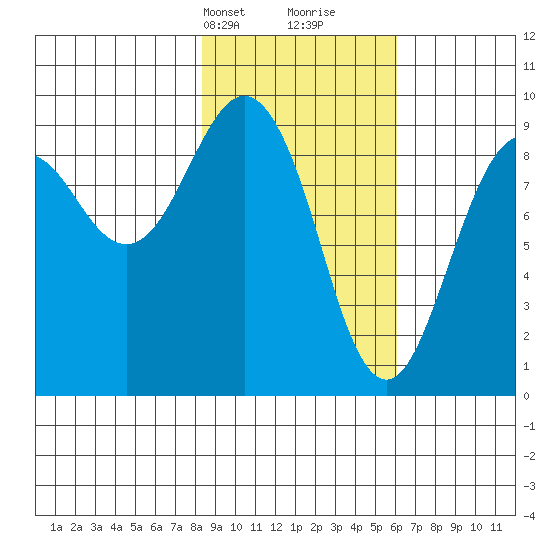 Crater Bay tide chart for Tuesday, February 20, 2024