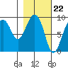 Crater Bay tide chart for Thursday, February 22, 2024