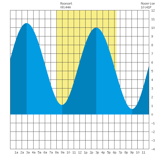 Crater Bay tide chart for Tuesday, February 27, 2024