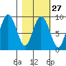 Crater Bay tide chart for Tuesday, February 27, 2024