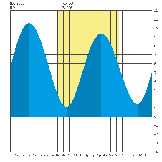 Crater Bay tide chart for Wednesday, February 28, 2024