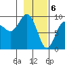 Crater Bay tide chart for Tuesday, February 6, 2024