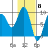 Crater Bay tide chart for Thursday, February 8, 2024