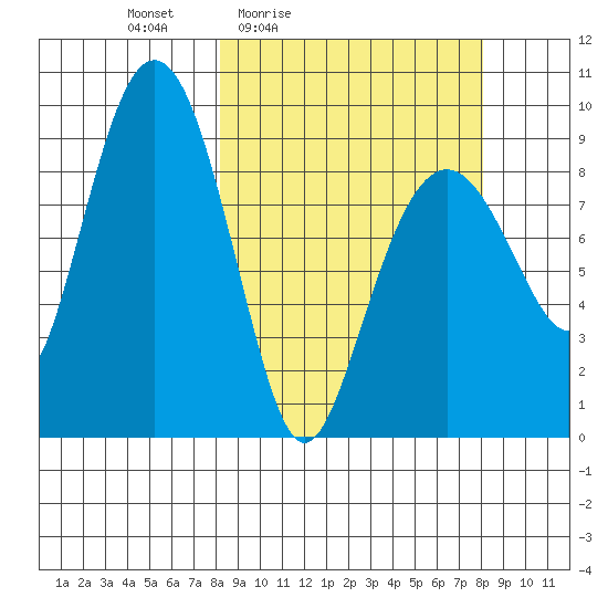 Crater Bay tide chart for Friday, March 15, 2024