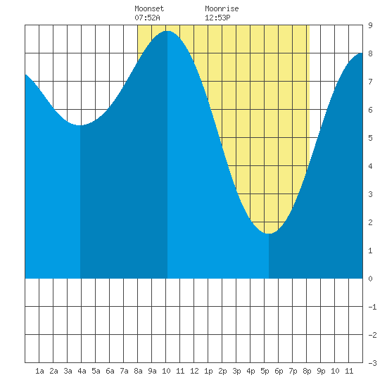 Crater Bay tide chart for Tuesday, March 19, 2024