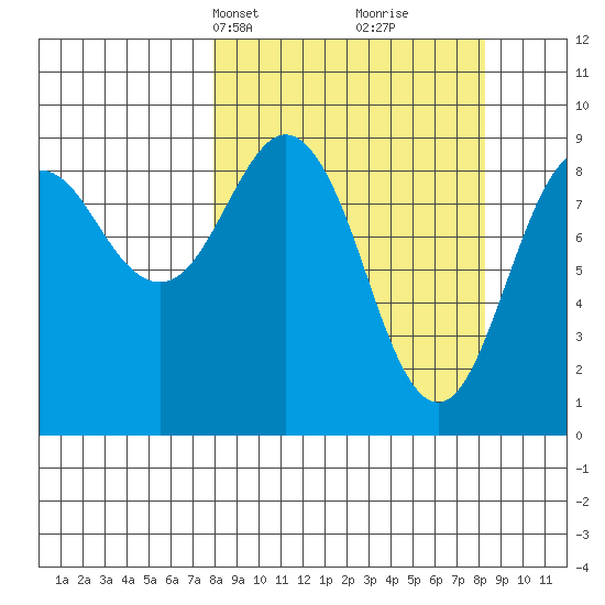 Crater Bay tide chart for Wednesday, March 20, 2024