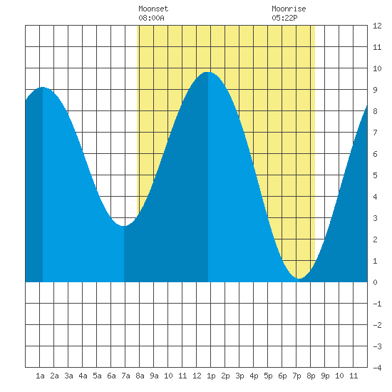 Crater Bay tide chart for Friday, March 22, 2024