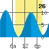 Crater Bay tide chart for Tuesday, March 26, 2024