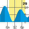 Crater Bay tide chart for Friday, March 29, 2024
