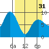 Crater Bay tide chart for Sunday, March 31, 2024